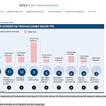 Muoz Tamayo & Asociados uno de los jugadores ms importantes en transacciones M&A del 2017